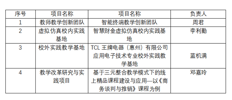 喜报 | 突破！惠州工程职业学院4个项目获2021年省高职教学质量与改革工程立项